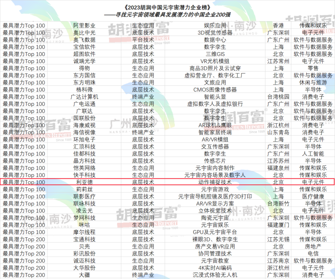 再登胡润榜 | 米兰milan入选元宇宙潜力企业TOP100